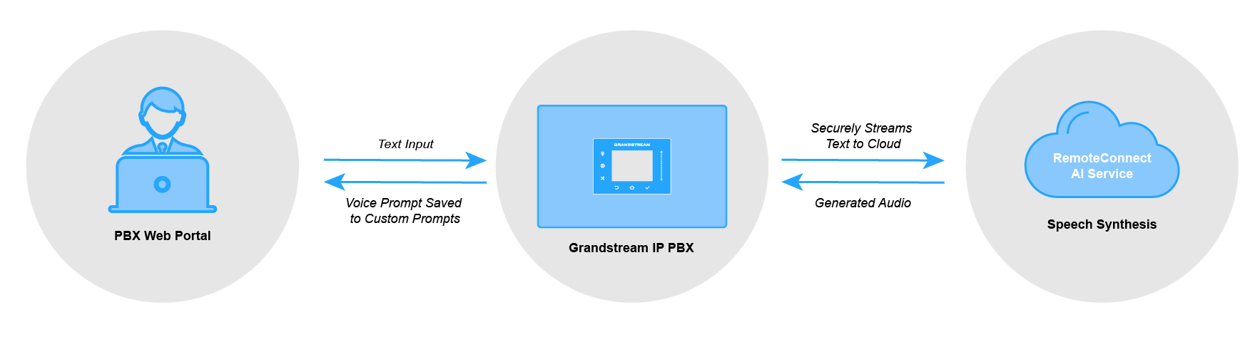AI_Generated_Speech_Diagram-01 - Documentation Center Three-node diagram showing PBX Web Portal to Grandstream IP PBX to RemoteConnect AI Service for speech synthesis with bidirectional arrows.
