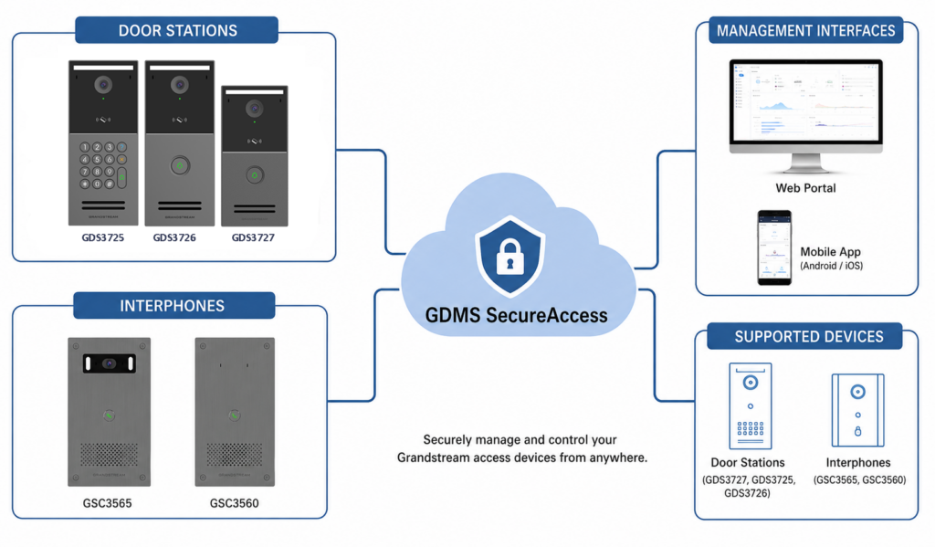 GDMS SecureAccess - Documentation Center Infographic showing GDMS SecureAccess architecture with door stations, interphones, management interfaces, and cloud connection to a central security shield icon.