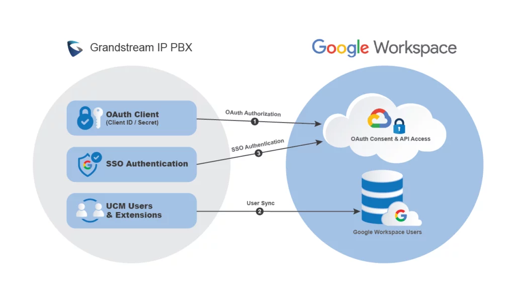 IPPBX_Google_Workspace_Integration-01 - Documentation Center Diagram showing Grandstream IP PBX integration with Google Workspace: three blocks (OAuth Client, SSO Authentication, UCM Users & Extensions) feeding OAuth Authorization, SSO Authentication, and User Sync to Google Cloud/Workspace.