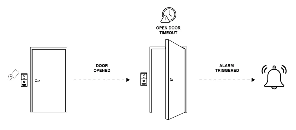 Flow diagram of door access: user swipes a card, door opens, open‑door timeout icon appears, and alarm sounds when triggered.