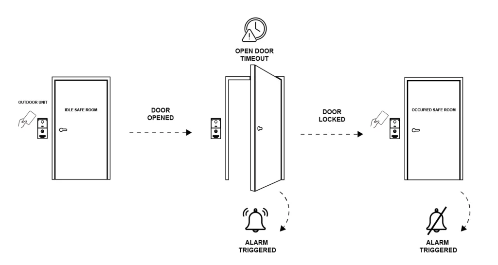 Safe Room - Documentation Center Access control diagram: outdoor unit to idle room, door opening, timeout, and locked door to occupied room with alarm triggers on both sides.
