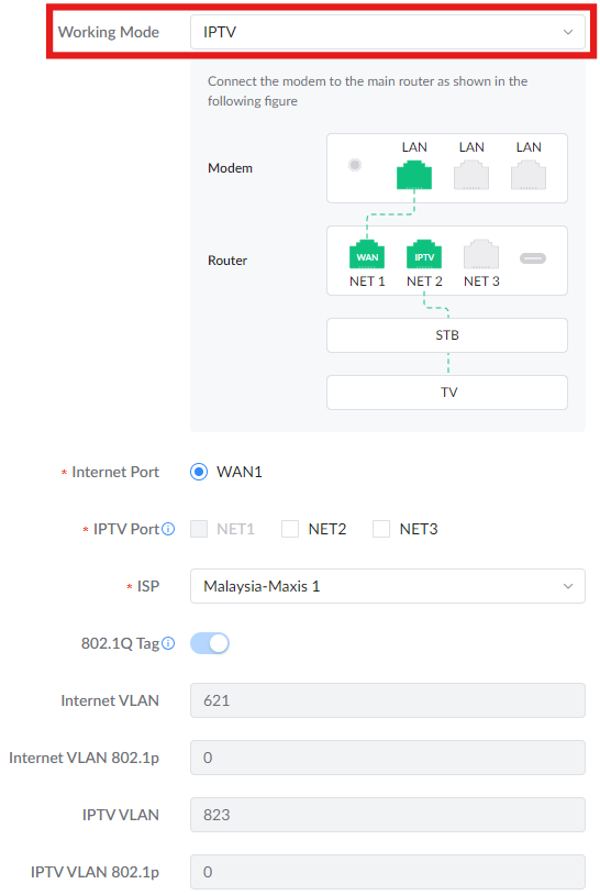 image - Documentation Center Router IPTV setup screen: Working Mode set to IPTV; diagram shows IPTV routing from WAN to NET1/NET2/NET3 then to STB/TV; form fields include WAN1, IPTV Port with NET options, ISP Malaysia-Maxis 1, 802.1Q tag toggle, and VLANs (Internet 621, IPTV 823).