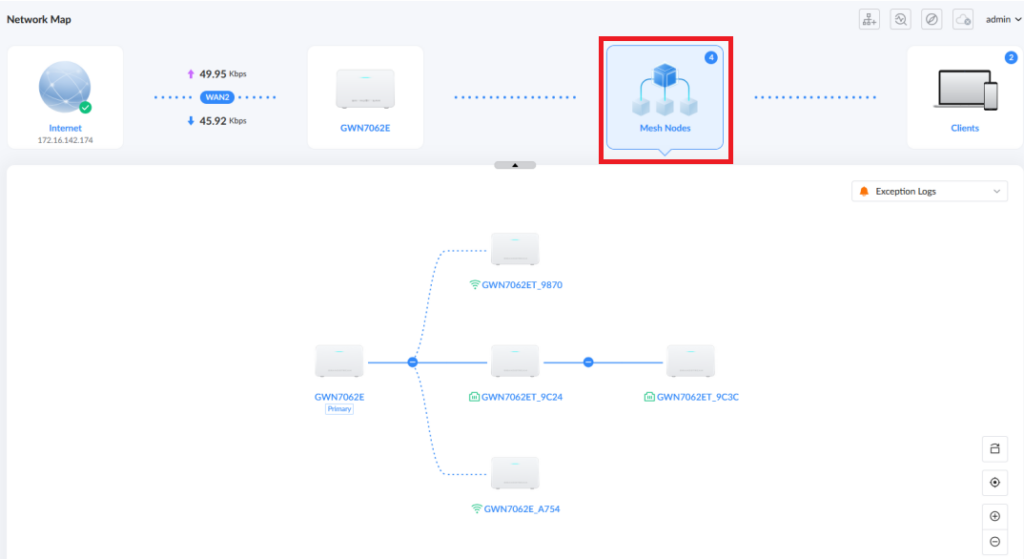 image1 - Documentation Center Network topology map showing Internet, WAN, the GWN7062E device, and a highlighted Mesh Nodes cluster connected to clients.