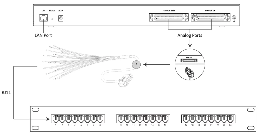 GXW42xx Telco Ports - Documentation Center Back view diagram of a network appliance: left shows a LAN port, right shows two analog ports, and beneath is a large RJ11 patch panel with multiple labeled ports; a multi-line cable connects to a modular interface marked 'f' in the center of the diagram.
