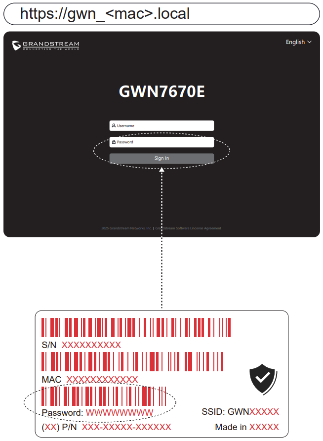 image - Documentation Center GWN7670E admin login screen on a dark rounded panel with Username, Password fields and Sign In button; dotted line links to a data card with S/N, MAC, Password, P/N and SSID: GWNXXXX; barcode graphic on the card.