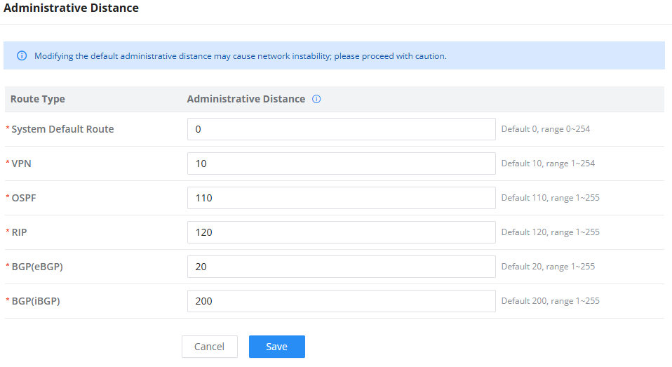 Administrative Distance - Documentation Center Administrative Distance settings panel with values: System Default 0, VPN 10, OSPF 110, RIP 120, BGP eBGP 20, BGP iBGP 200; Cancel and Save buttons below. Includes a caution banner about changes.