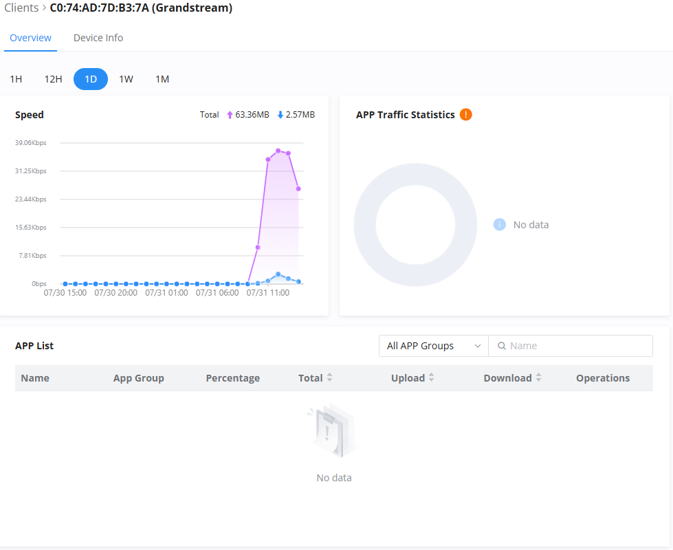 Dashboard: 1D view with a speed chart, an App Traffic Statistics panel showing No data, and an empty App List.