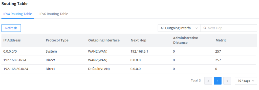 GWN700X Routing Table - Documentation Center IPv4 Routing Table showing three routes: 0.0.0.0/0 via WAN2 to 192.168.6.1, 192.168.6.0/24 direct via WAN2, and 192.168.80.0/24 direct via Default VLAN with Next Hop 0.0.0.0; Admin Distance 0; Metrics 257, 257, 0.