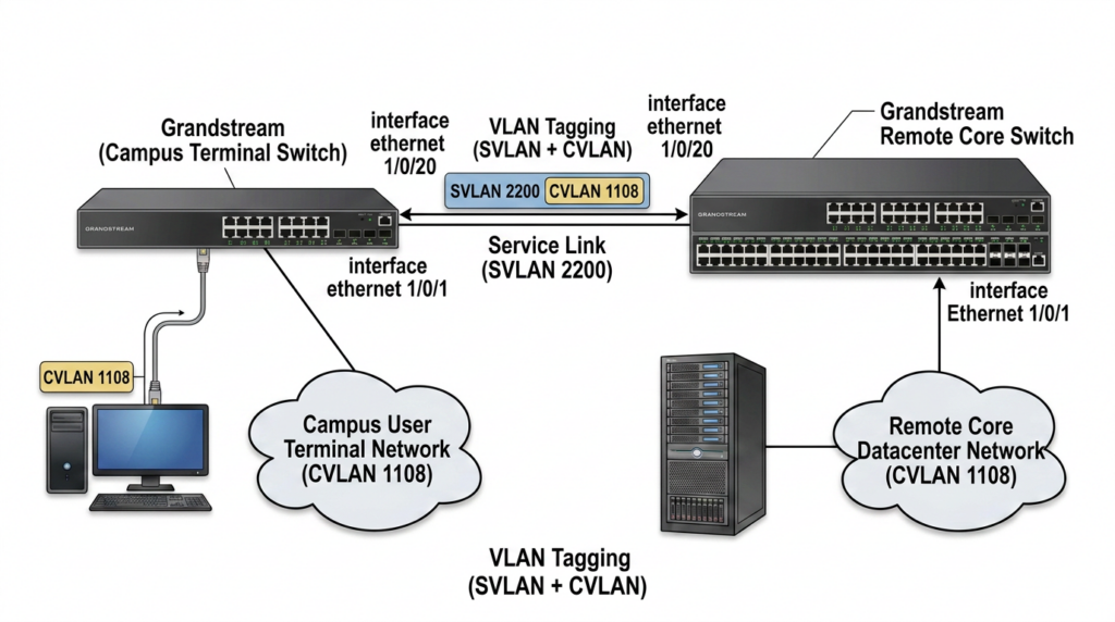 scenario 1 - Documentation Center Example 1 QinQ topology using CVLAN 1108 and SVLAN 2200