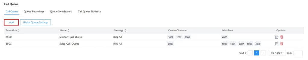 Call Queue management page listing two queues: 6500 Support_Call_Queue with Ring All; chairman IDs 1001–1003 and member 4000. 6501 Sales_Call_Queue with Ring All; chairman 2003 and members 1000–1003, 4000.