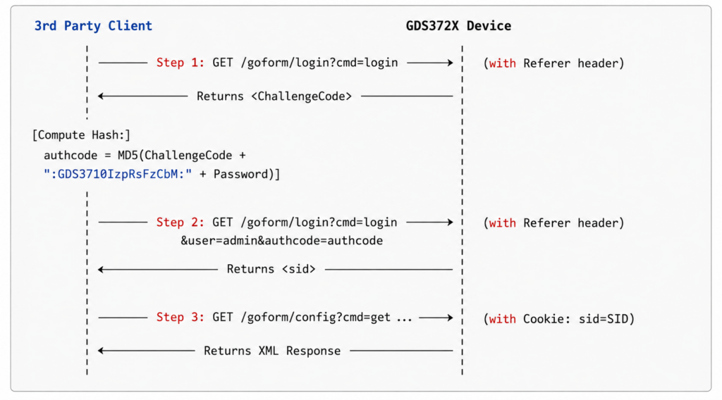Authentification WorkFlow - Documentation Center Flow diagram showing a 3rd-party client talking to a GDS372X device: Step 1 GET /goform/login?cmd=login, with Referer header, returns a ChallengeCode; Step 2 GET /goform/login?cmd=login with user and authcode, returns sid; Step 3 GET /goform/config?cmd=get..., with Cookie sid, and the device returns XML response.