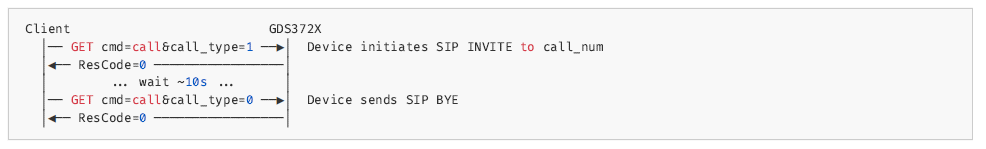 CALL FLOW EXAMPLE - Documentation Center SIP signaling sequence: Client issues GET cmd=call&call_type=1 to GDS372X; device initiates SIP INVITE to call_num; waits ~10s; device sends SIP BYE; ResCode=0 shown at steps.
