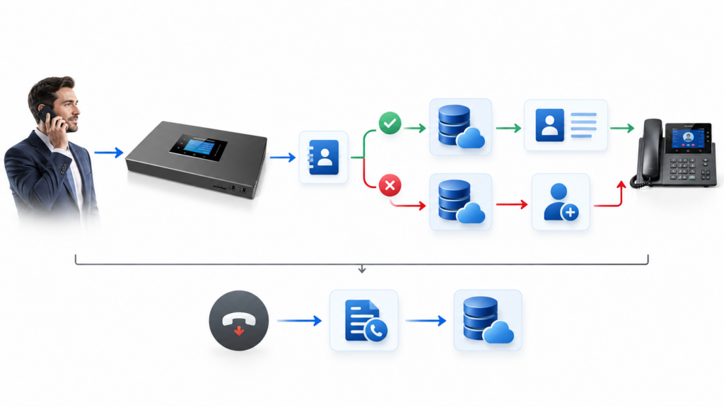 CRM Call Flow - Documentation Center