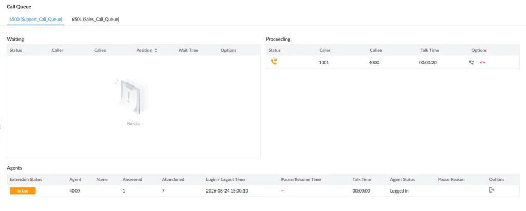 Call Queue dashboard: Waiting area shows No data; one active call from 1001 to 4000 for 00:00:20, with agent 4000 logged in.