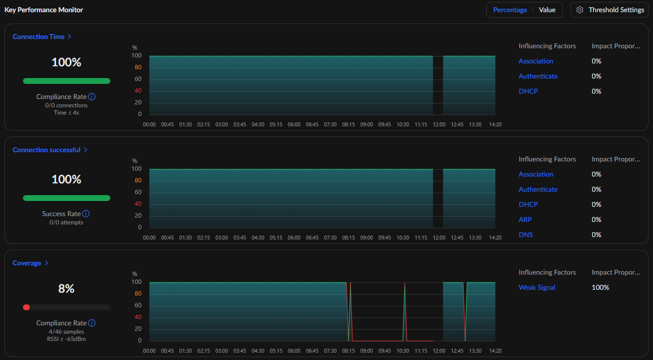 Network performance dashboard showing three panels: 100% connection time with a green progress bar and a flat teal chart, and 0/0 connections; 100% connection successful with a green bar and 0 attempts, plus factors such as Association, Authenticated, DHCP at 0%. The right column lists Influencing Factors and their impact. At bottom, Coverage shows 8% with a red dot and a teal chart indicating weak signal events over time.