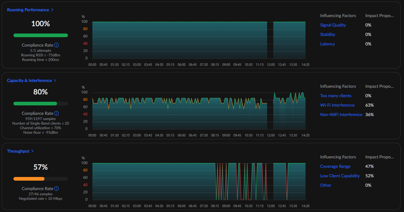Dashboard showing three network metrics: Roaming Performance at 100% with a green progress bar, Capacity & Interference at 80% with a teal chart and right-side factors, and Throughput at 57% with an orange bar and a waveform chart; each section lists influencing factors and thresholds for context.