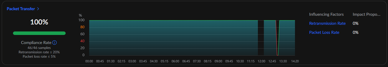 Dashboard shows 100% packet transfer with a green compliance bar and 46 of 46 samples; right panel lists 0% retransmission and 0% packet loss.