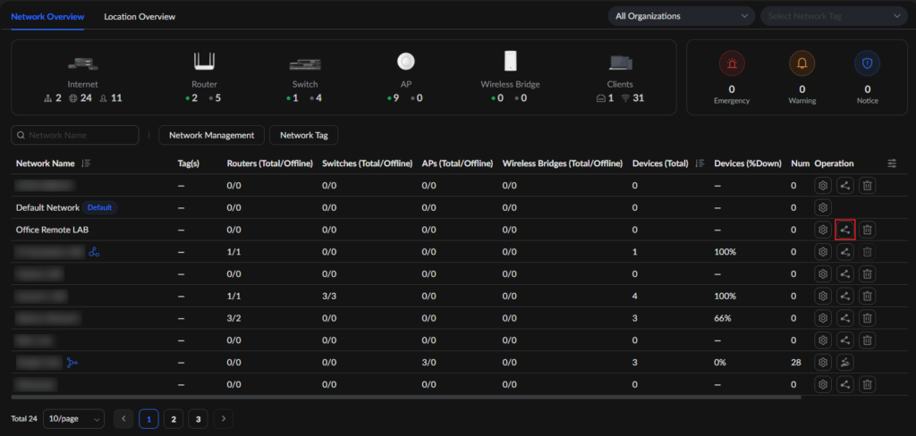 Dark network management dashboard showing overview tabs (Network/Location) with device categories (Internet, Router, Switch, AP, Wireless Bridge, Clients) and a table of networks with stats and actions, plus alerts panel and pagination.