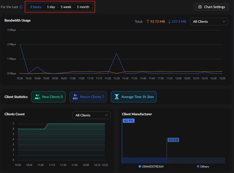Network dashboard: 2-hour view with bandwidth usage chart; totals up 92.72 MB, down 157.3 MB; client stats.