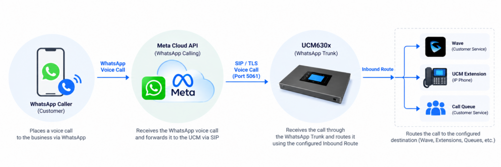 WhatsApp Calling Integration Flow - Documentation Center
