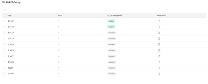 gwn772x-vlan-transparent-pvid-settings - Documentation Center GWN772x 802.1Q PVID Settings showing VLAN Transparent status for each port