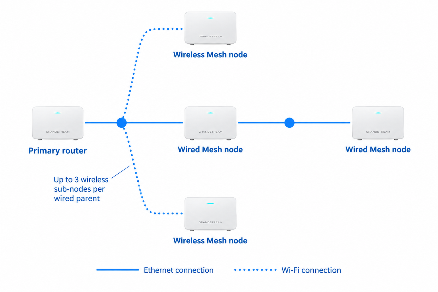 Example Mesh topology with a primary router, two wired Mesh nodes, and two wireless Mesh nodes