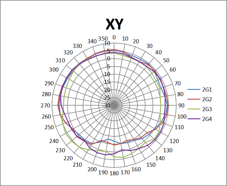 GWN7664ELR 2.4 GHz XY Combined Antenna Patterns - Documentation Center GWN7664ELR 2.4 GHz XY plane radiation patterns for 2G1, 2G2, 2G3, and 2G4