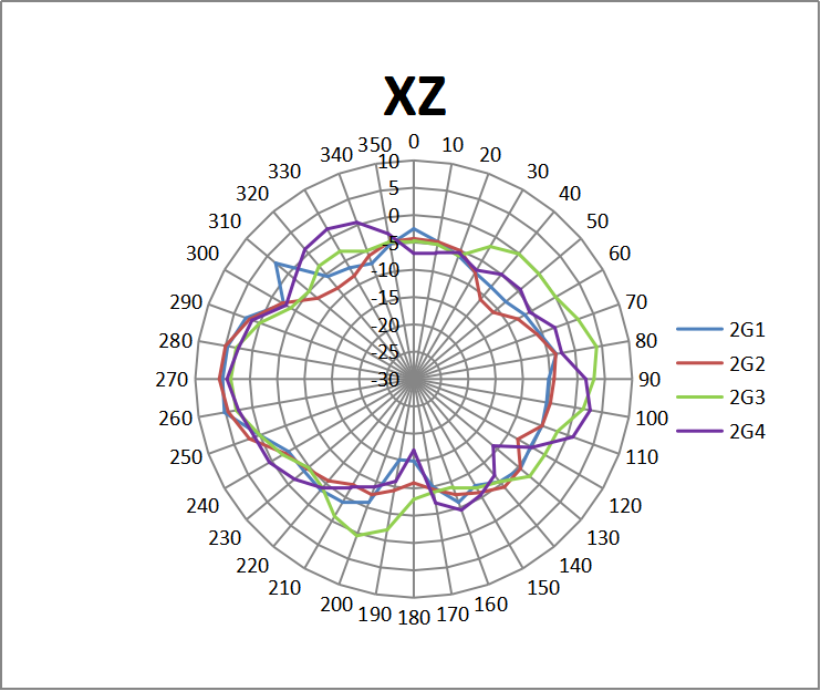 GWN7664ELR 2.4 GHz XZ Combined Antenna Patterns - Documentation Center GWN7664ELR 2.4 GHz XZ plane radiation patterns for 2G1, 2G2, 2G3, and 2G4