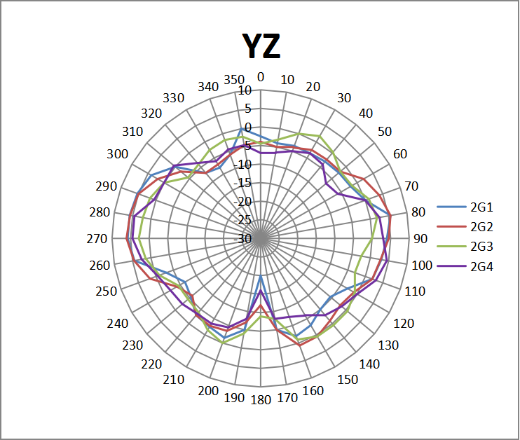 GWN7664ELR 2.4 GHz YZ Combined Antenna Patterns - Documentation Center GWN7664ELR 2.4 GHz YZ plane radiation patterns for 2G1, 2G2, 2G3, and 2G4
