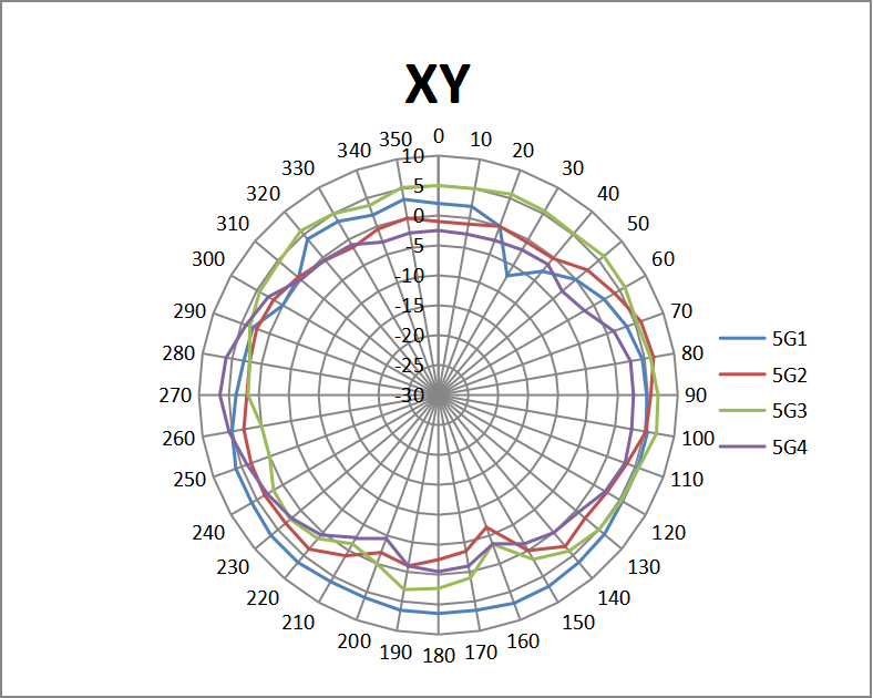 GWN7664ELR 5 GHz XY Combined Antenna Patterns - Documentation Center GWN7664ELR 5 GHz XY plane radiation patterns for 5G1, 5G2, 5G3, and 5G4