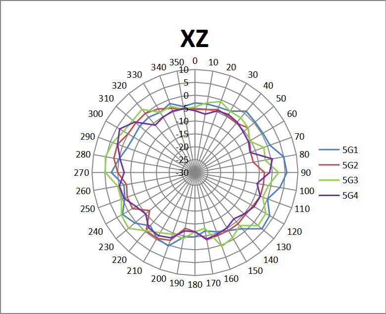 GWN7664ELR 5 GHz XZ Combined Antenna Patterns - Documentation Center GWN7664ELR 5 GHz XZ plane radiation patterns for 5G1, 5G2, 5G3, and 5G4