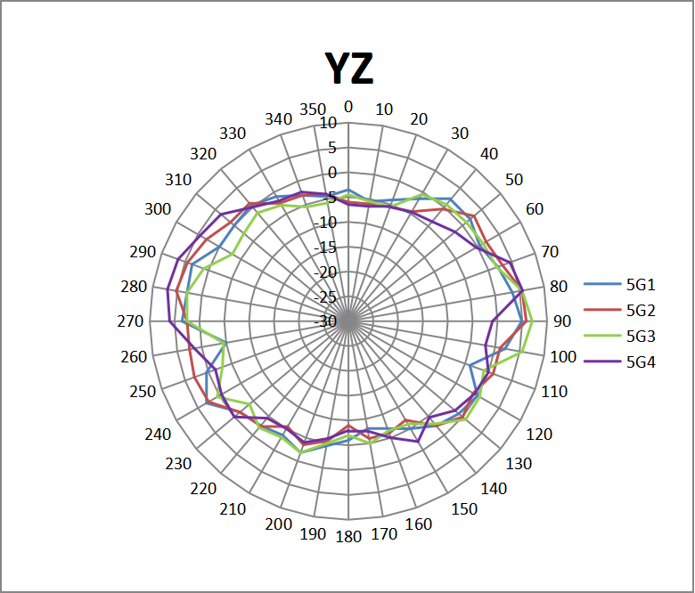 GWN7664ELR 5 GHz YZ Combined Antenna Patterns - Documentation Center GWN7664ELR 5 GHz YZ plane radiation patterns for 5G1, 5G2, 5G3, and 5G4