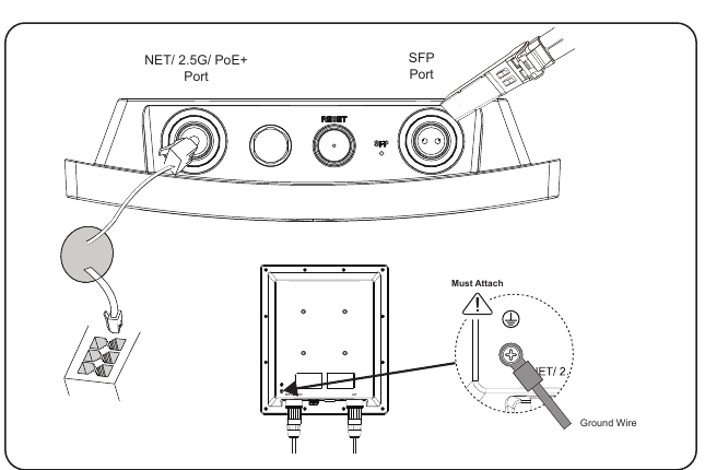 GWN7670ELR Ports and Grounding - Documentation Center GWN7670ELR NET 2.5G PoE+ port, SFP port, reset pinhole, waterproof vent, and grounding terminal