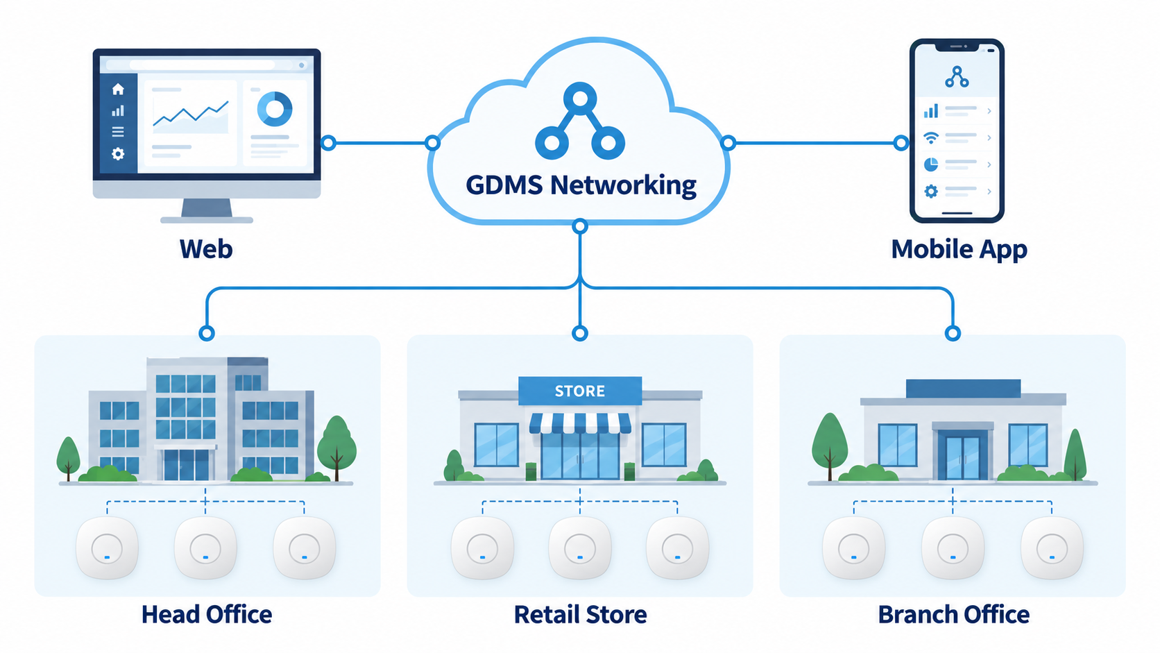 GDMS Networking cloud management connecting web and mobile access to access points at a head office, retail store, and branch office