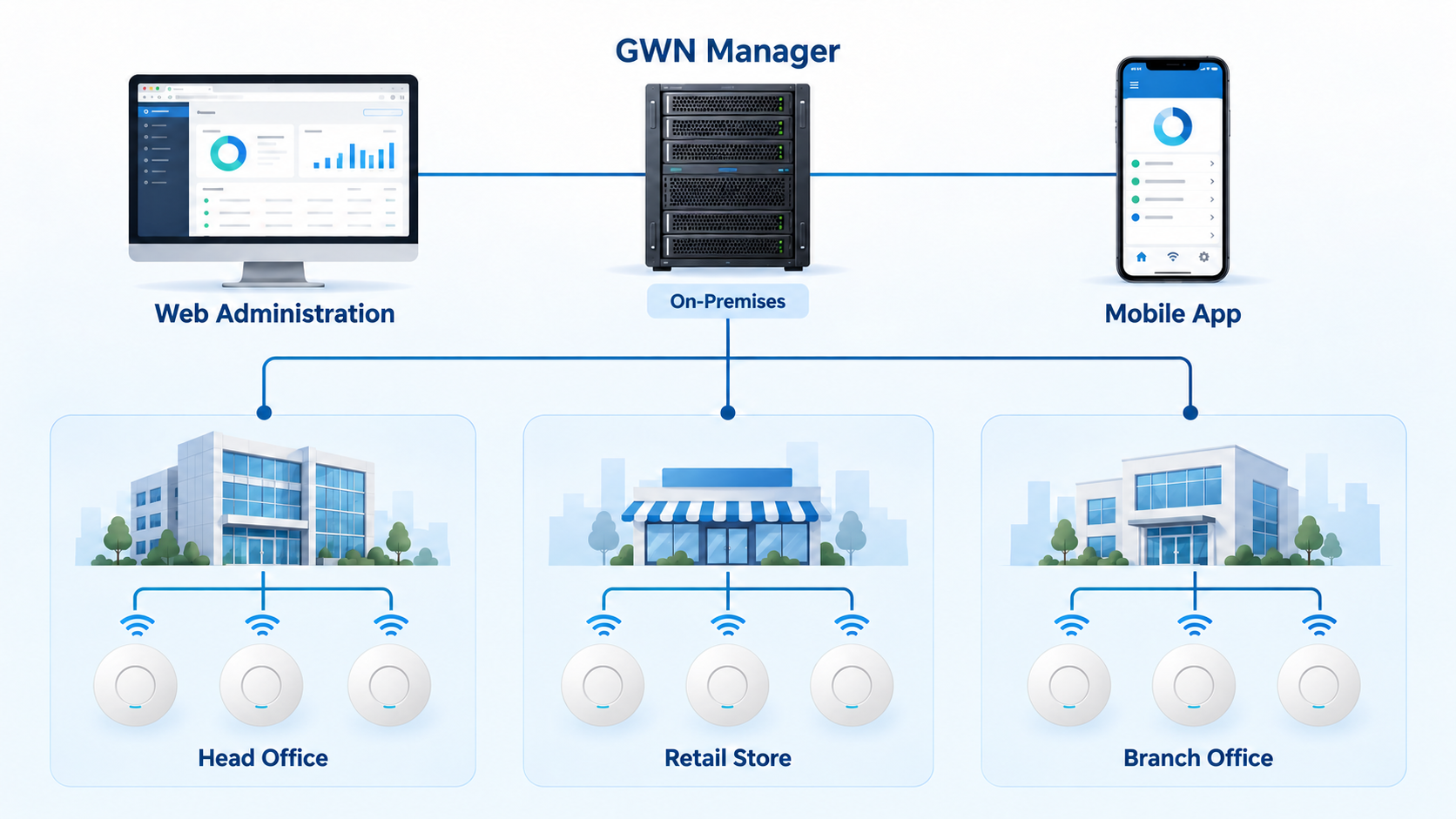 GWN Manager on-premises management connecting web and mobile access to access points at multiple locations
