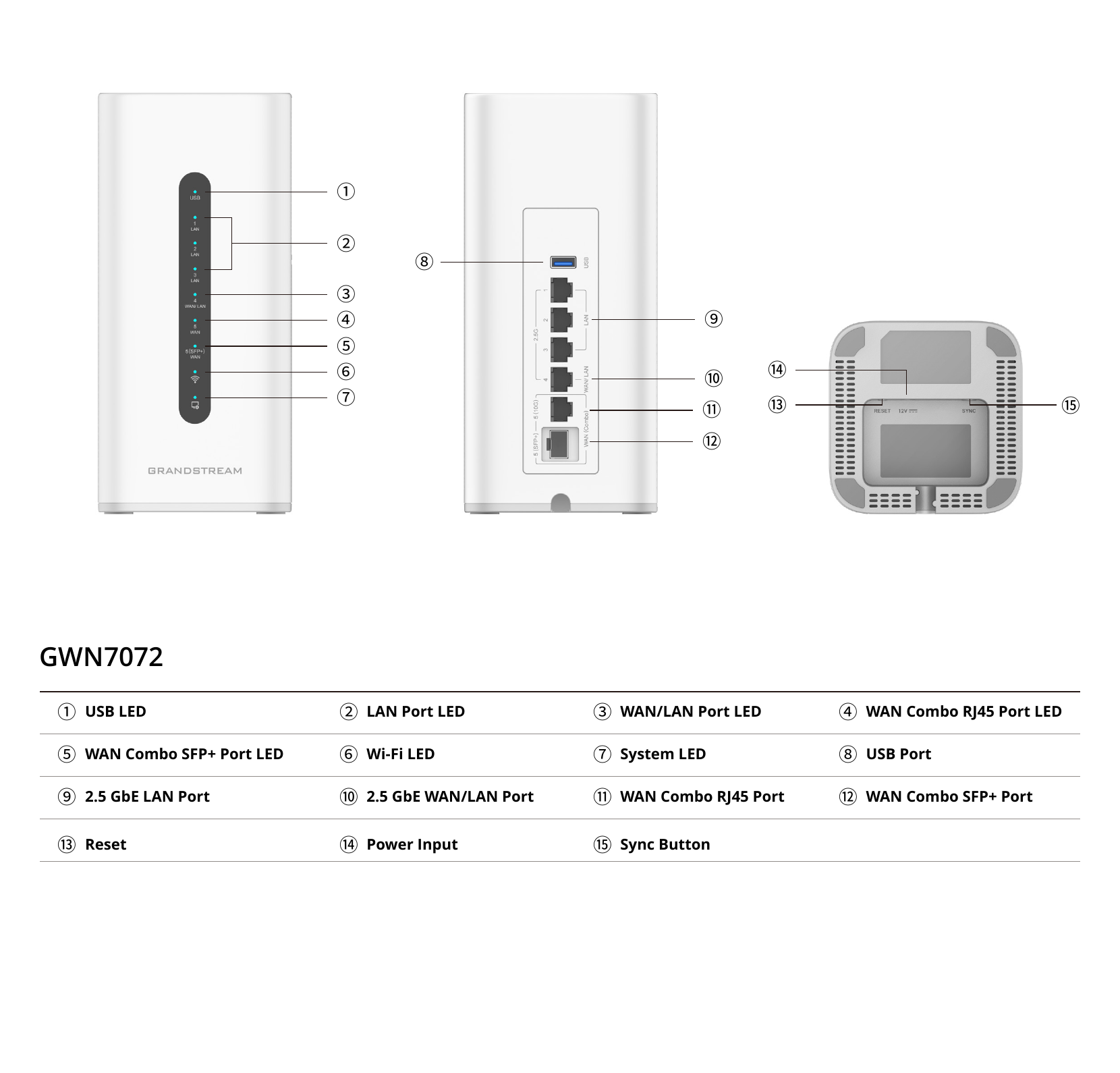 GWN7072 front, rear, and bottom hardware interfaces
