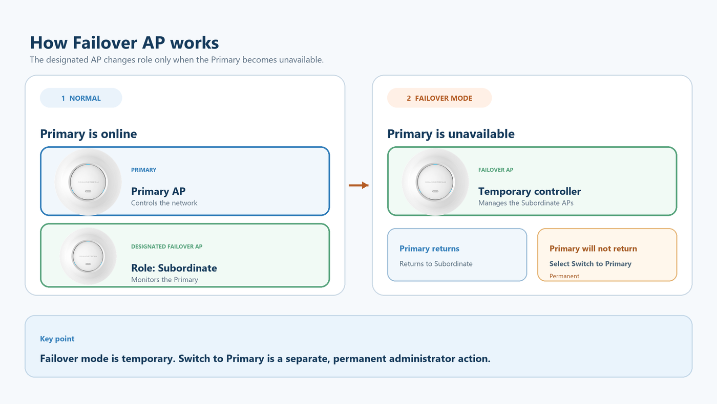 Two-state Failover AP diagram showing normal Subordinate operation and temporary controller operation when the Primary is unavailable
